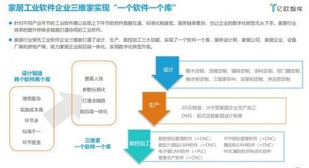 三維家CEO蔡志森 工業(yè)軟件是打開家居行業(yè)數(shù)字化大門的鑰匙