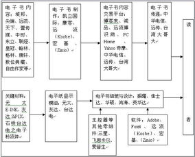 2009年全球及中國電子紙行業(yè)研究報告 數(shù)字內(nèi)容制作服務(wù)的興起與挑戰(zhàn)