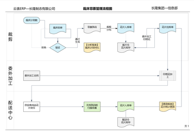 跨國企業(yè)長隆集團(tuán)使用云表定制開發(fā)服裝ERP管理系統(tǒng)